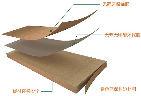 新沃板式家具原材剖面環保解析