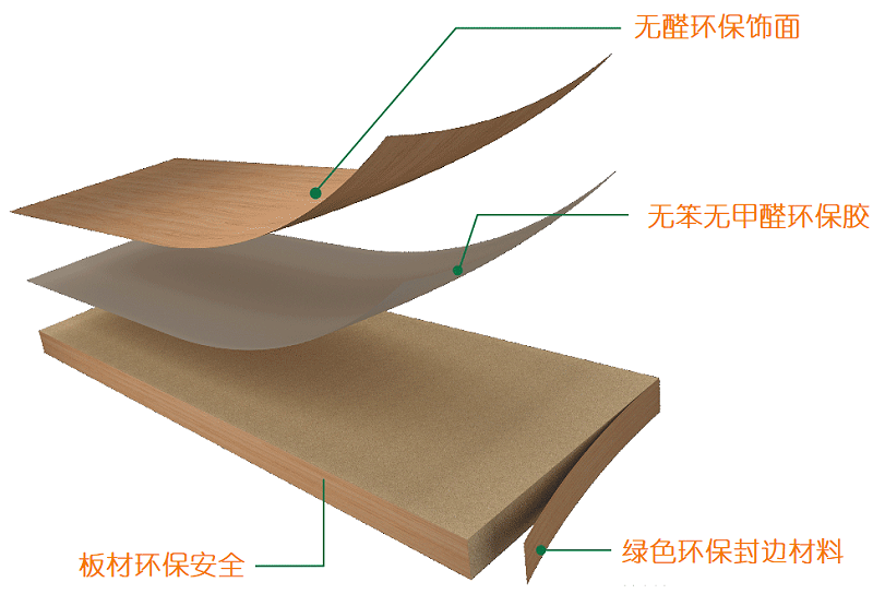 新沃板式家具原材剖面環保解析